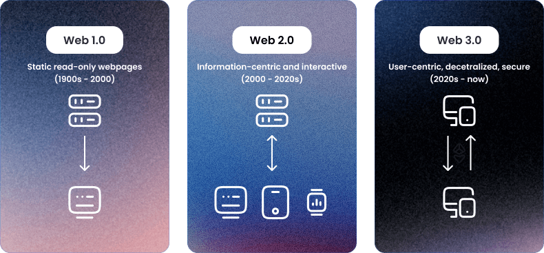 The Evolution of the Web: From Web 1.0 to Web 3.0