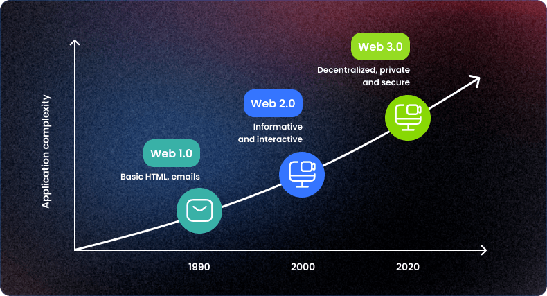 Application complexity growth from Web1 to Web3