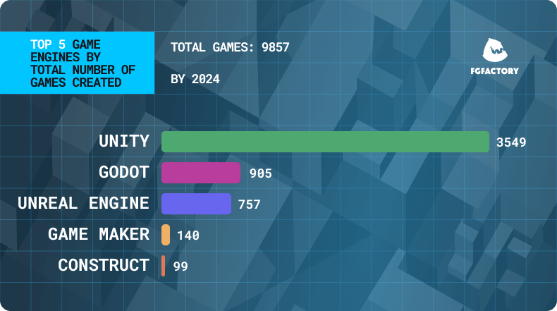 Top 5 Game Engines by total Number of Games Created