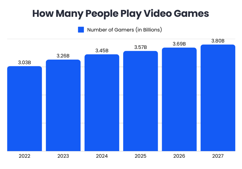 Forecast of the number of gamers worldwide