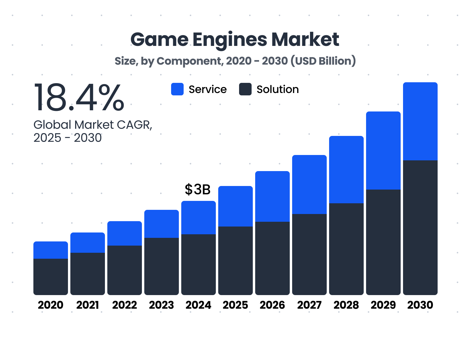 Game Engine Market size, by Compopent, 2020-2030 (USD Billion)