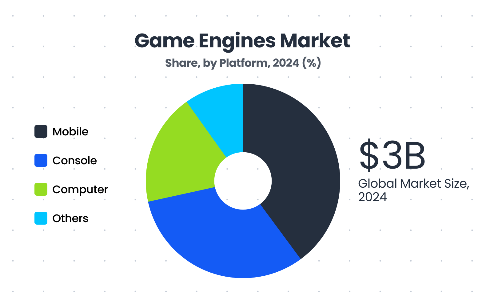 Game Engine Market Share, by Platform, 2024