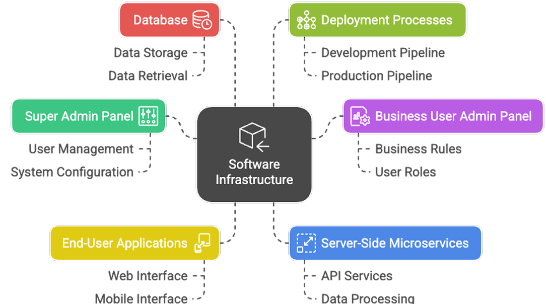 Custom Software Development