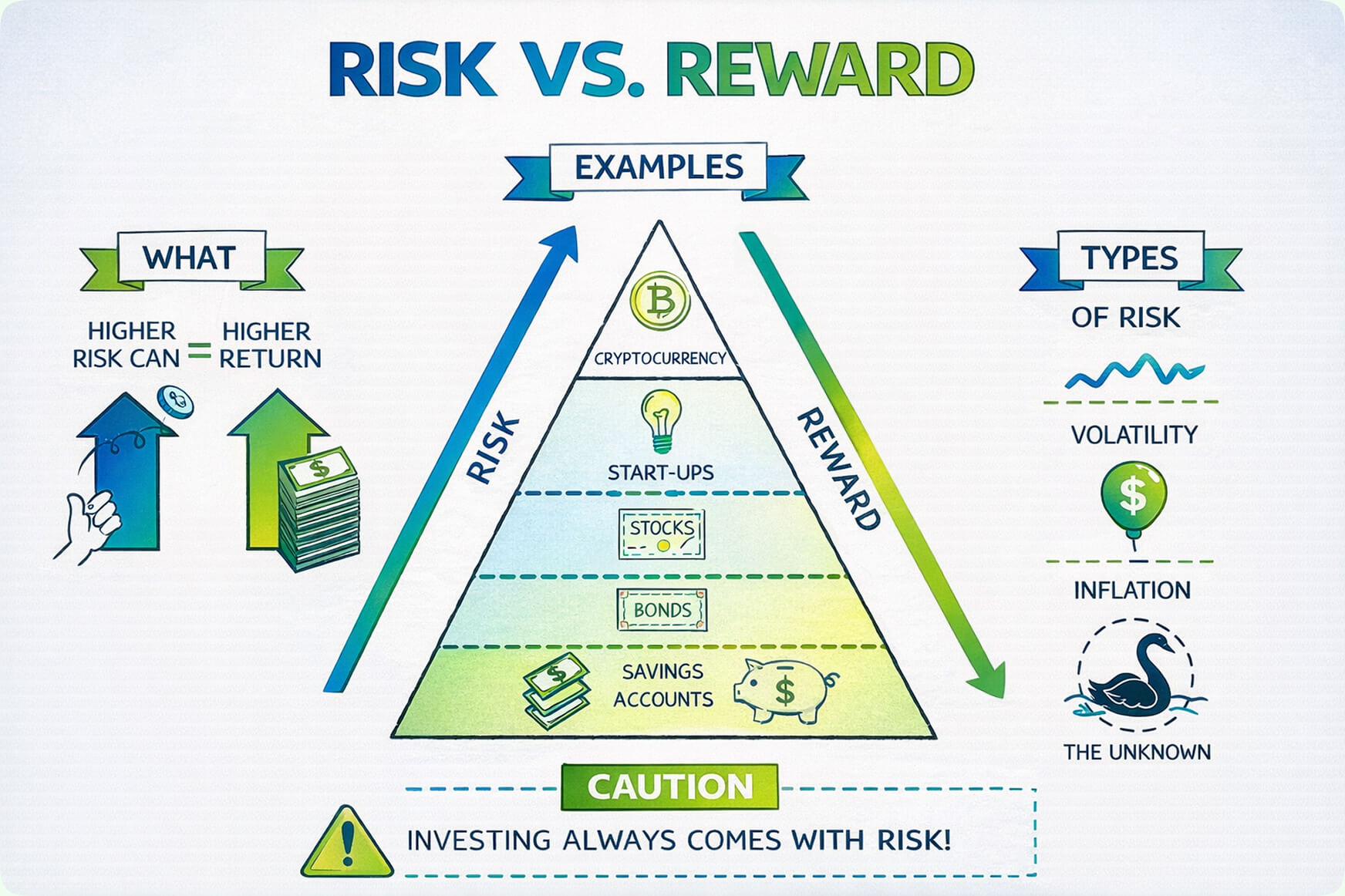 Risks and Rewards in Investing and Finances
