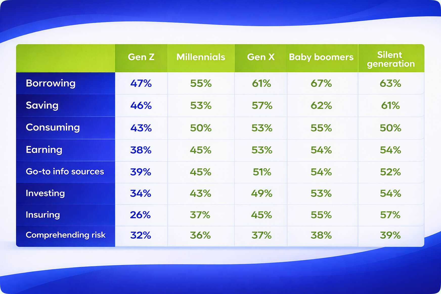 The Percentage of Correct Answers on P-Fin Index Questions