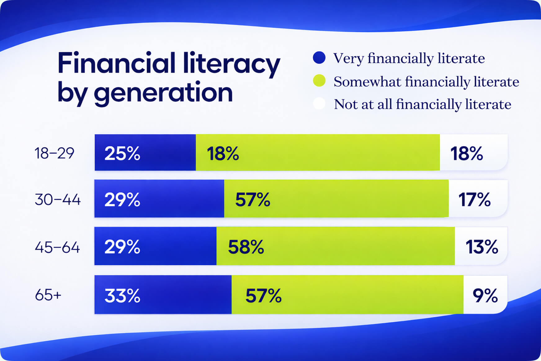 Financial Literacy by Generation