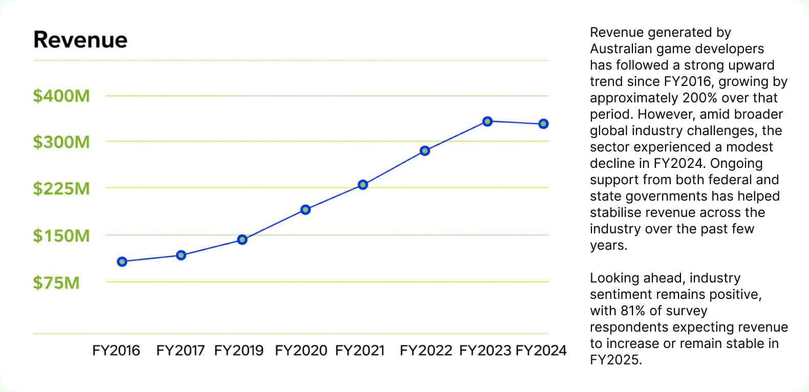 Revenue generated by Australian Game Developer since 2016 to 2024