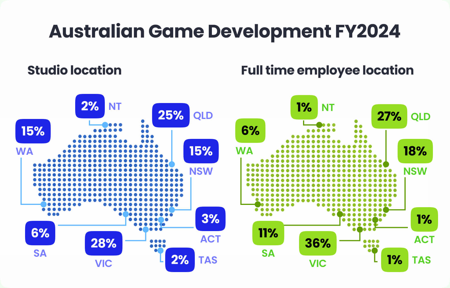 Australian Game Development Industry Overview