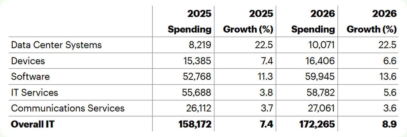 IT spending in Australian Software Market