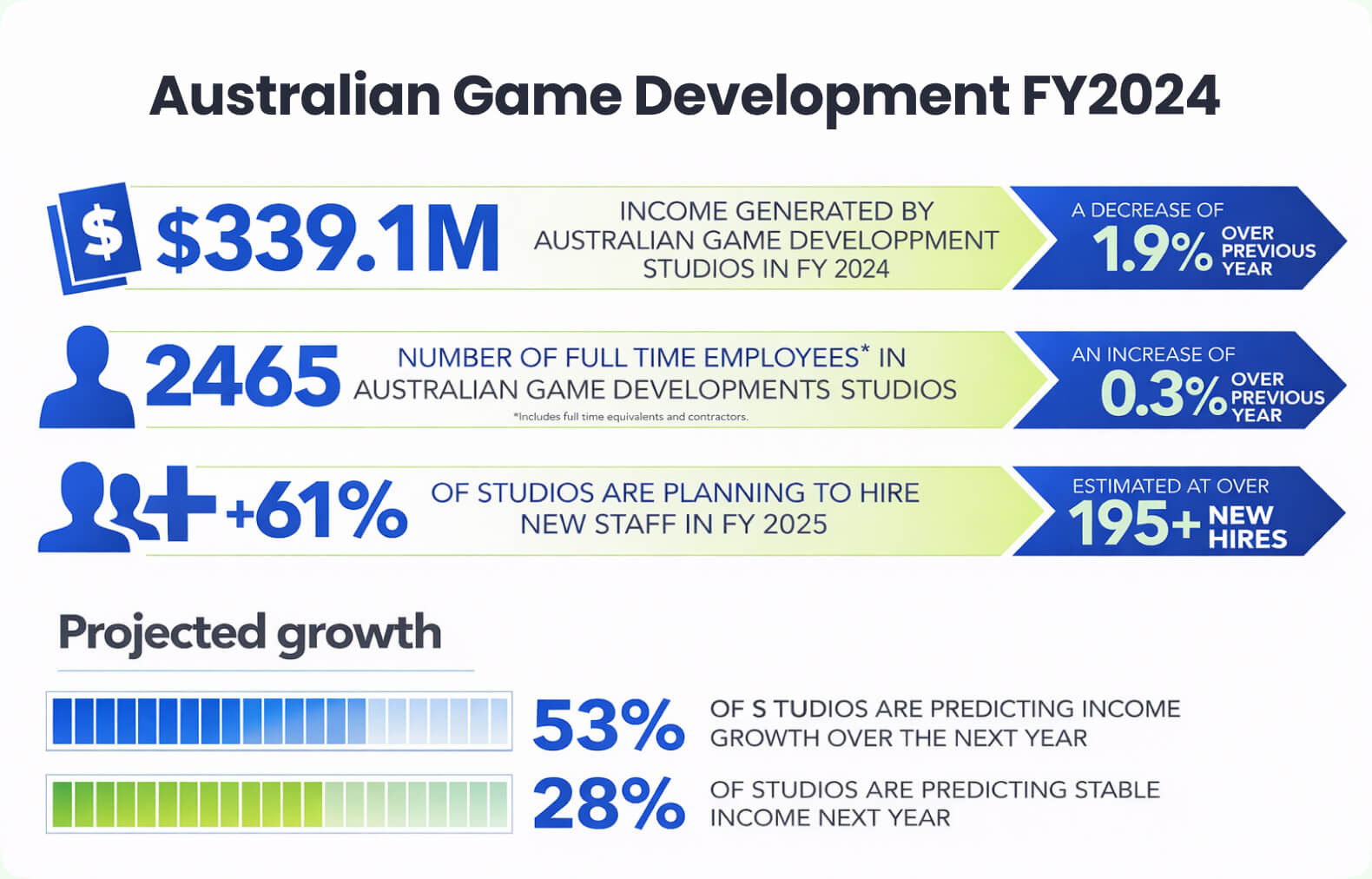 Australian Game Development Market Stats FY2024-2025