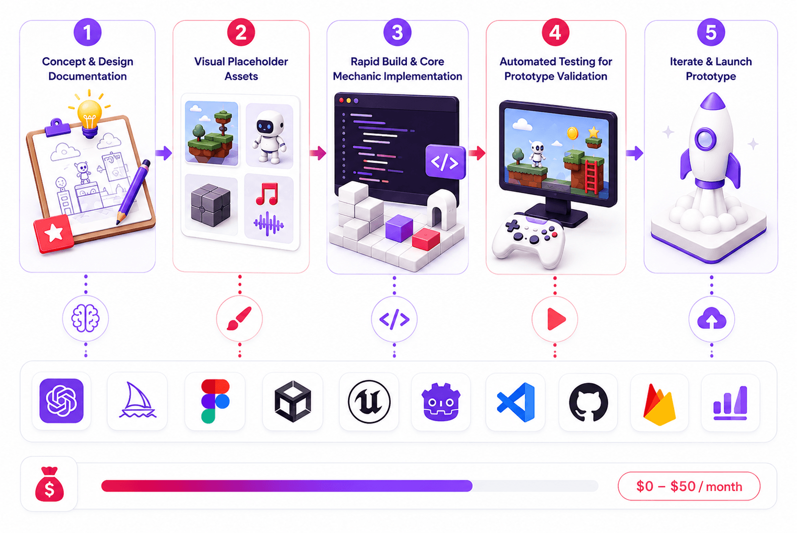 AI Tools for Game Prototype Development