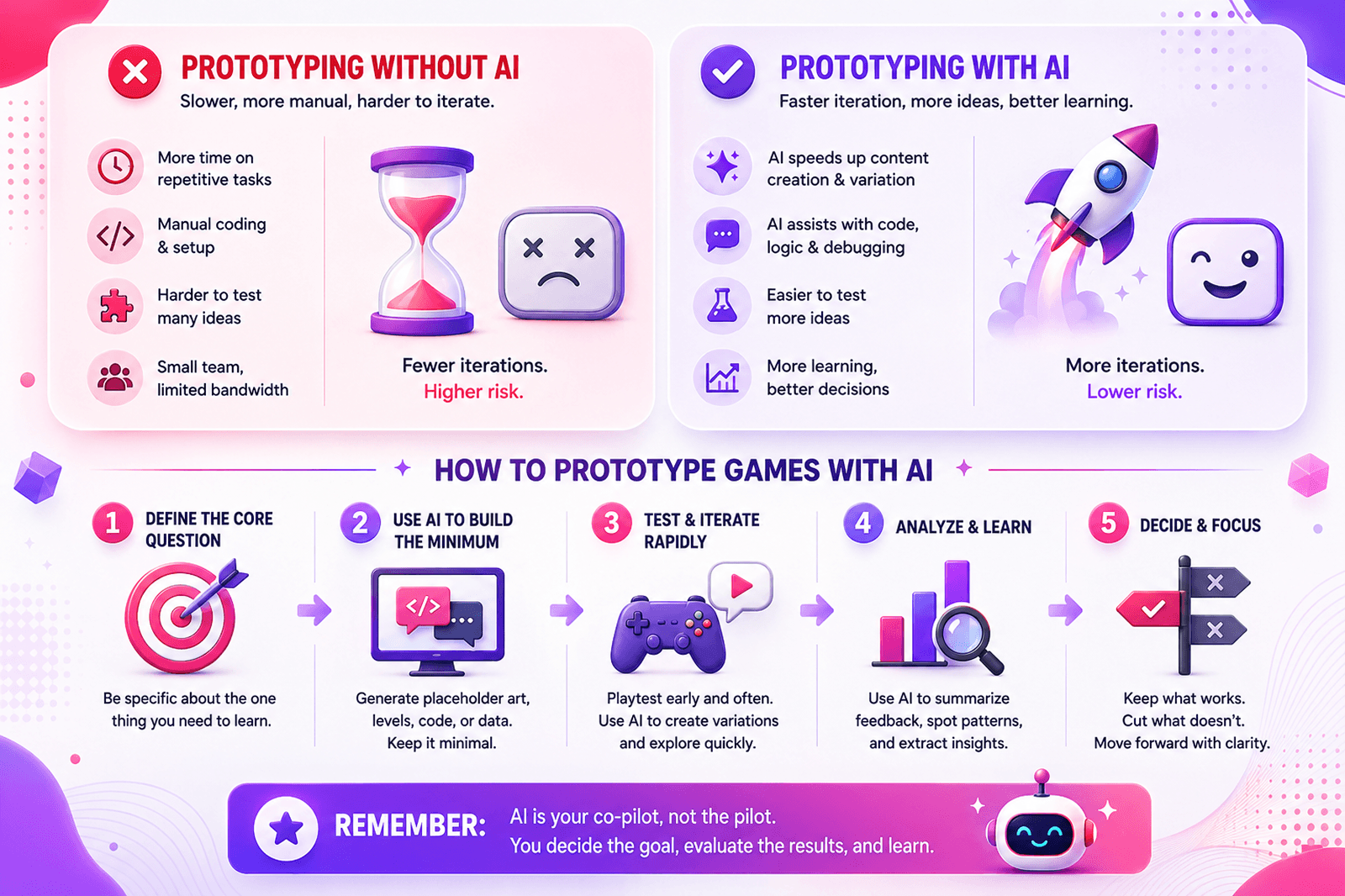 How to Prototype Games with AI