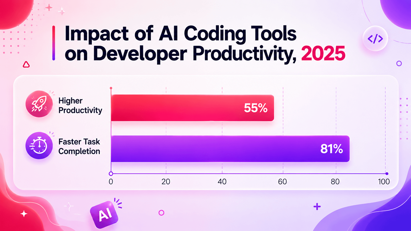 Impact of AI Coding Tools on Developers Productivity, 2025