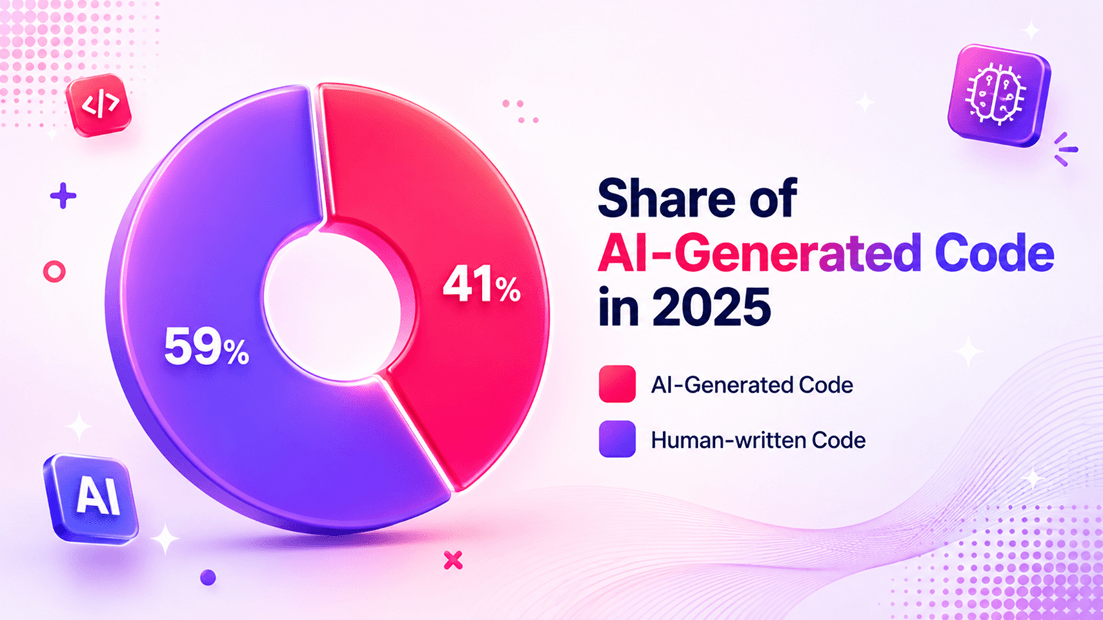 Share of AI-Generated Code in 2025