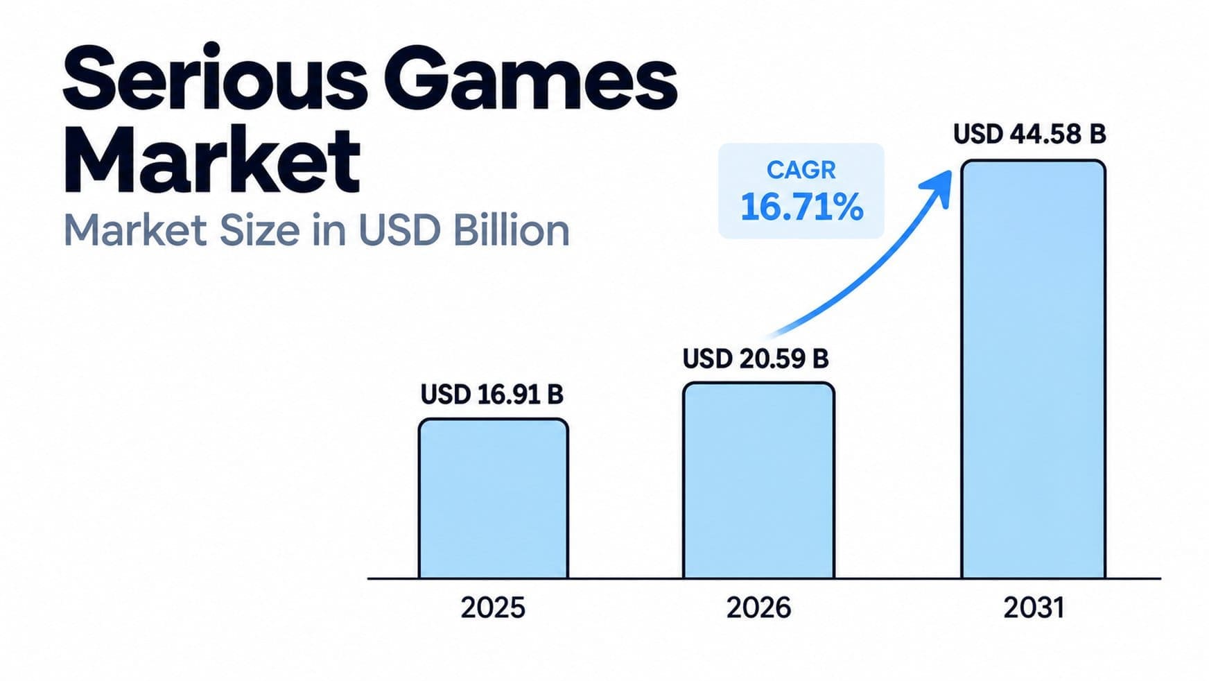 Serious Games Market Size