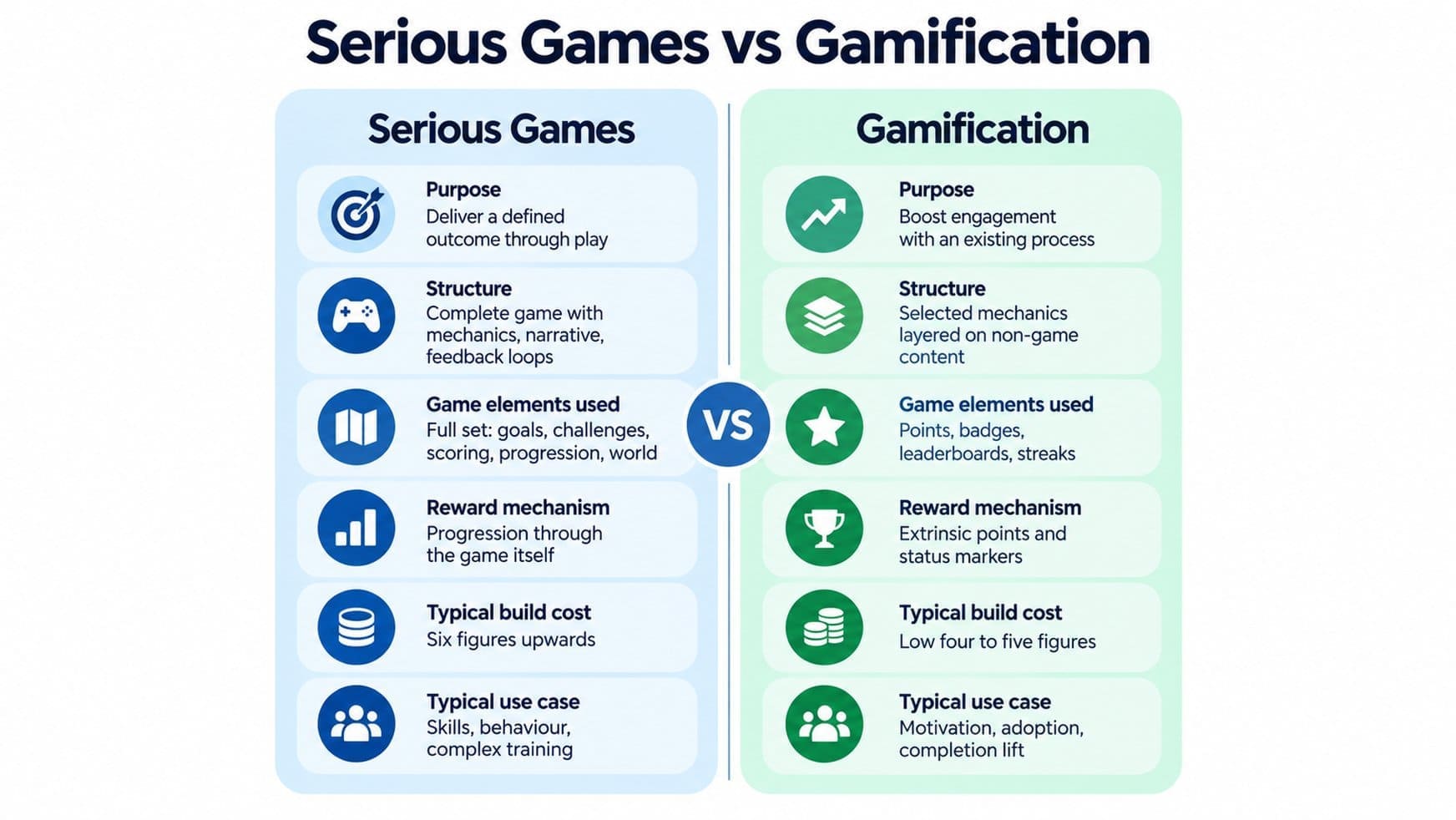 Differences between Serious Game and Gamification Approach