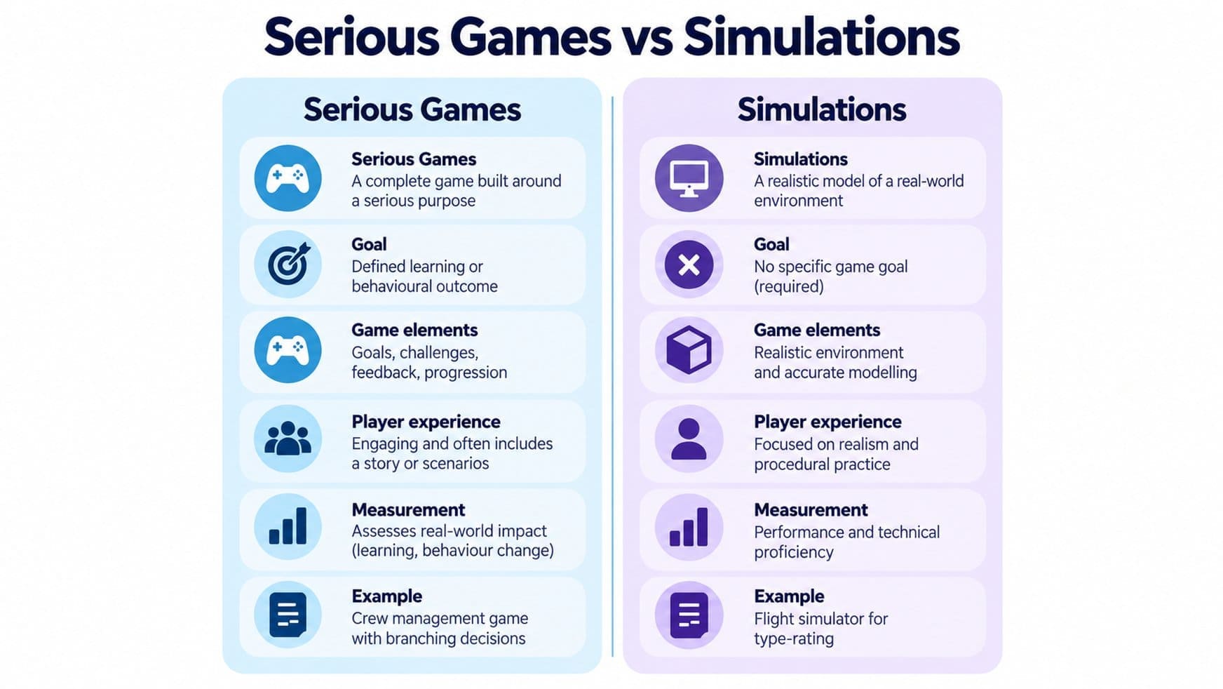 Comparison of Serious Games and Simulations Games